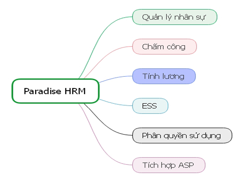 Phần mềm quản lý nhân sự paradise HRM